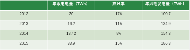 風電現(xiàn)階段挑戰(zhàn)：棄風限電、補貼吃緊和電價下行壓力