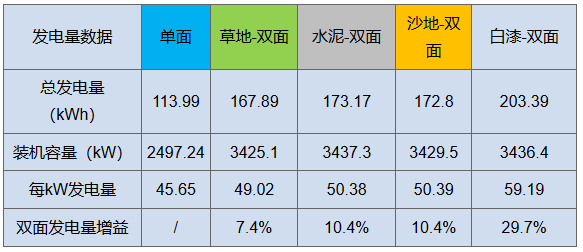 雙面“魔法”：從290W到310W，讓組件從常規(guī)搖身變高效