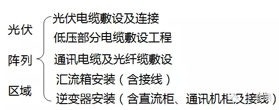 光伏陣列區(qū)域內電氣安裝