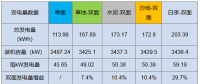 雙面“魔法”：從290W到310W，讓組件從常規(guī)搖身變高效