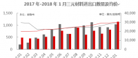 【正極材料周報】2018年1月三元材料進口1035實物噸！五龍動力獲委托加工三元正極材料！