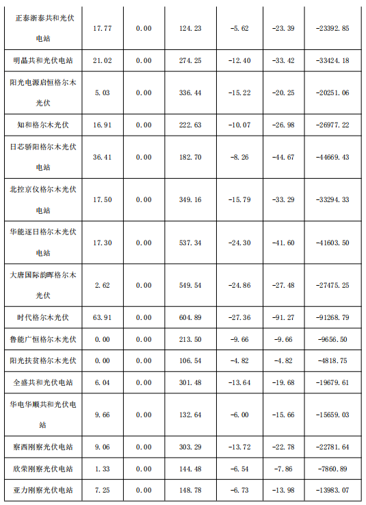 2018年1月份青海電網(wǎng)“兩個細則”考核補償情況