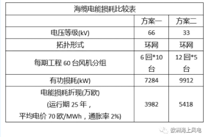 比較丨海上風(fēng)電場66kV和33kV場內(nèi)電壓有啥區(qū)別？