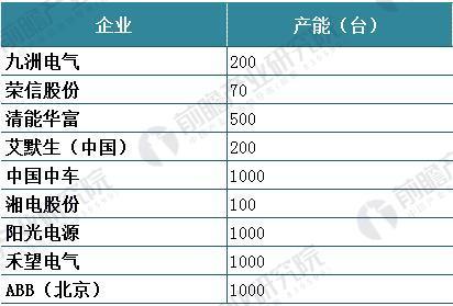 風(fēng)電變流器行業(yè)現(xiàn)狀分析 風(fēng)電變流器市場(chǎng)需求旺盛