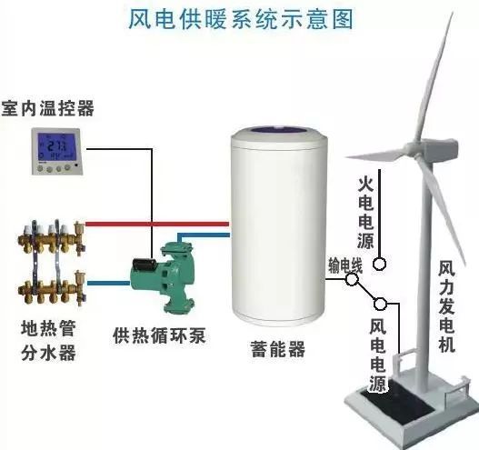 好消息！風電清潔供暖來了！