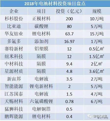 14家400億！2018年鋰電材料企業(yè)正在瘋狂擴產(chǎn)
