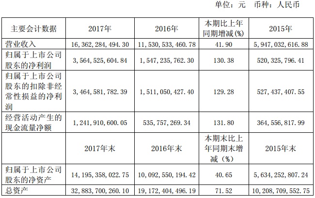 【焦點(diǎn)】隆基、漢能、晶科、通威四大光伏企業(yè)年報(bào)解析