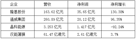 【焦點(diǎn)】隆基、漢能、晶科、通威四大光伏企業(yè)年報(bào)解析