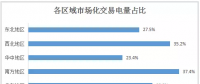 2017年全國市場化交易概覽：華北、華東、南方區(qū)域成電力交易主場