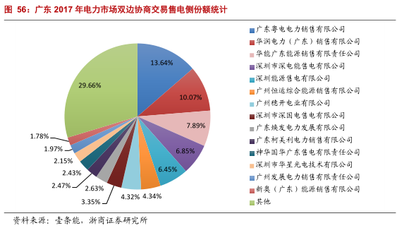 售電公司的業(yè)務(wù)模式趨于多元化 未來(lái)誰(shuí)將更受益?