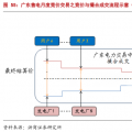 售電公司的業(yè)務模式趨于多元化，未來誰將更受益?