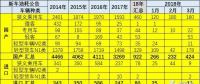 18年3月乘用車(chē)新車(chē)油耗不低、插混多