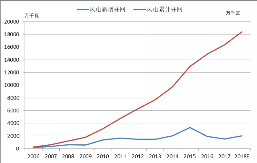 2018年中國(guó)風(fēng)電五大關(guān)注點(diǎn)！