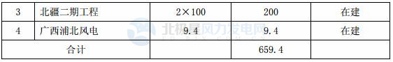 國(guó)投電力：2017年凈利潤(rùn)32.32億元 已投產(chǎn)控股風(fēng)電裝機(jī)98.6萬(wàn)千瓦