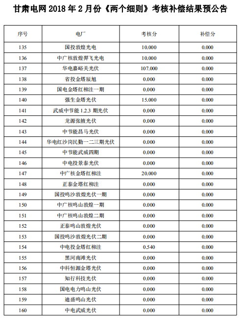 2018年2月甘肅“兩個細(xì)則”考核補(bǔ)償結(jié)果預(yù)公告（光伏）