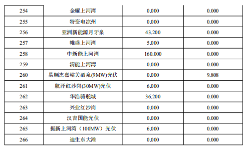 2018年2月甘肅“兩個細(xì)則”考核補(bǔ)償結(jié)果預(yù)公告（光伏）