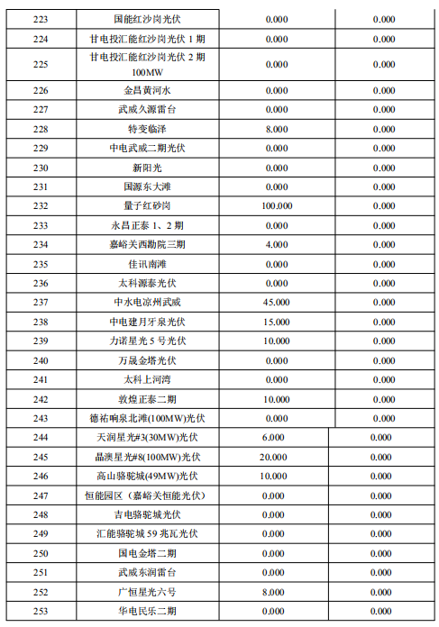 2018年2月甘肅“兩個細(xì)則”考核補(bǔ)償結(jié)果預(yù)公告（光伏）