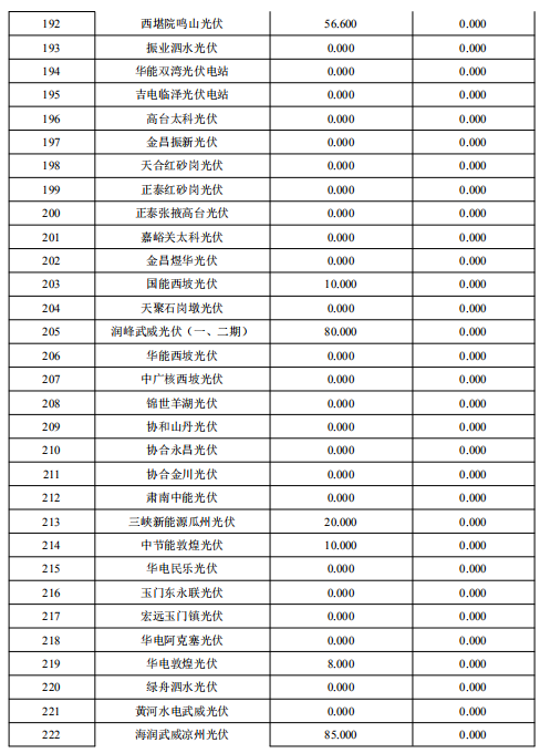 2018年2月甘肅“兩個細(xì)則”考核補(bǔ)償結(jié)果預(yù)公告（光伏）