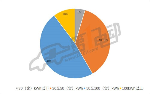 第三批推薦目錄專用車分析: 九成符合補(bǔ)貼新政，三元鋰電池配備比例過半