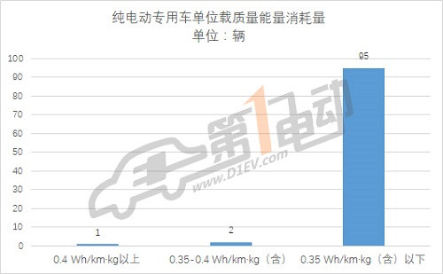 第三批推薦目錄專用車分析: 九成符合補(bǔ)貼新政，三元鋰電池配備比例過半