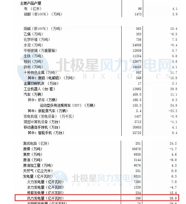 1-2月份風(fēng)電發(fā)電量398億千瓦時 同比增長26.9%