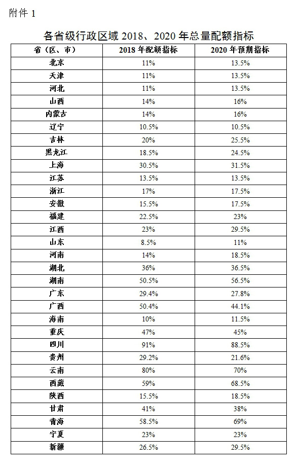 綠電強(qiáng)制配額制出爐，未達(dá)標(biāo)省份化石能源電源建設(shè)規(guī)模將受限
