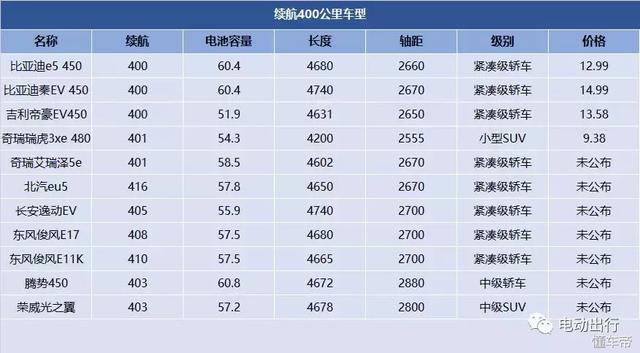 沒買就別急，電動汽車的好戲在后頭！
