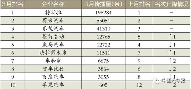 3月車企榜｜新車規(guī)劃電動汽車打頭陣｜中國汽車報(bào)