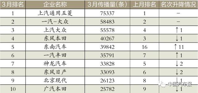 3月車企榜｜新車規(guī)劃電動汽車打頭陣｜中國汽車報(bào)