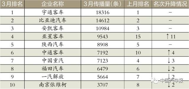 3月車企榜｜新車規(guī)劃電動汽車打頭陣｜中國汽車報(bào)