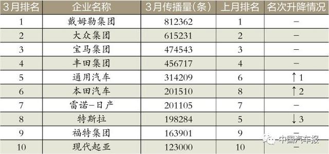 3月車企榜｜新車規(guī)劃電動汽車打頭陣｜中國汽車報(bào)