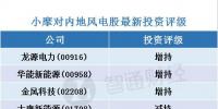 小摩:看好內地風電股 首選<font color=