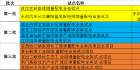 湖北省第三批5個增量配電網(wǎng)試點上報 平均年<font color=