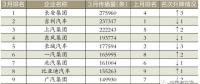 3月車企榜｜新車規(guī)劃電動(dòng)汽車打頭陣｜中國汽車報(bào)