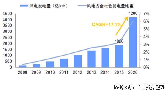 未來幾年中國風電裝機容量、發(fā)電量及最低利用小時數(shù)預測