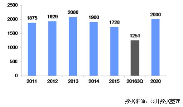 未來幾年中國風電裝機容量、發(fā)電量及最低利用小時數(shù)預測