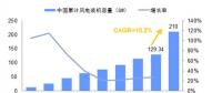 未來幾年中國風電裝機容量、發(fā)電量及最低利用小時數(shù)預測