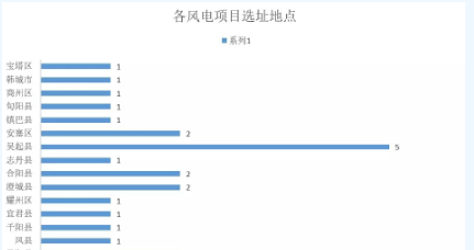 365萬千瓦！38個風電項目！陜西 ＆ 山東2018年風電開發(fā)建設方案公布！