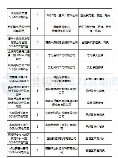 365萬千瓦！38個風電項目！陜西 ＆ 山東2018年風電開發(fā)建設方案公布！