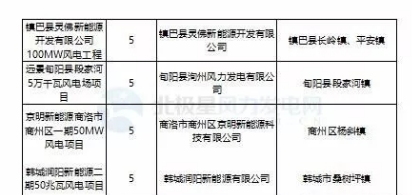 365萬千瓦！38個風電項目！陜西 ＆ 山東2018年風電開發(fā)建設方案公布！