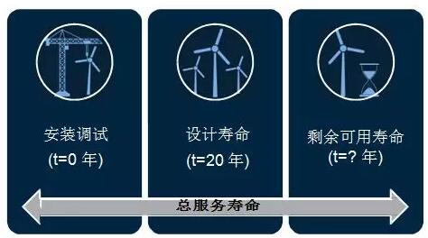 全球首個(gè)國(guó)家級(jí)風(fēng)電機(jī)組延壽標(biāo)準(zhǔn)發(fā)布！