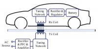 一文讀懂電動汽車無線充電技術(shù)的<font color=