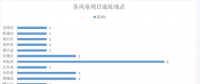 365萬千瓦！38個風(fēng)電項目！陜西 ＆ 山東2018年風(fēng)電開發(fā)建設(shè)方案公布！