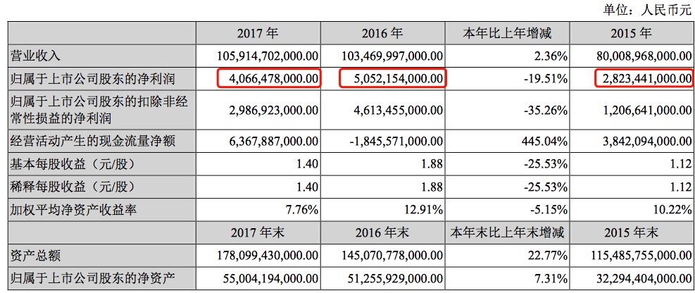 如何重拾“增長動能”？深度解析比亞迪財報