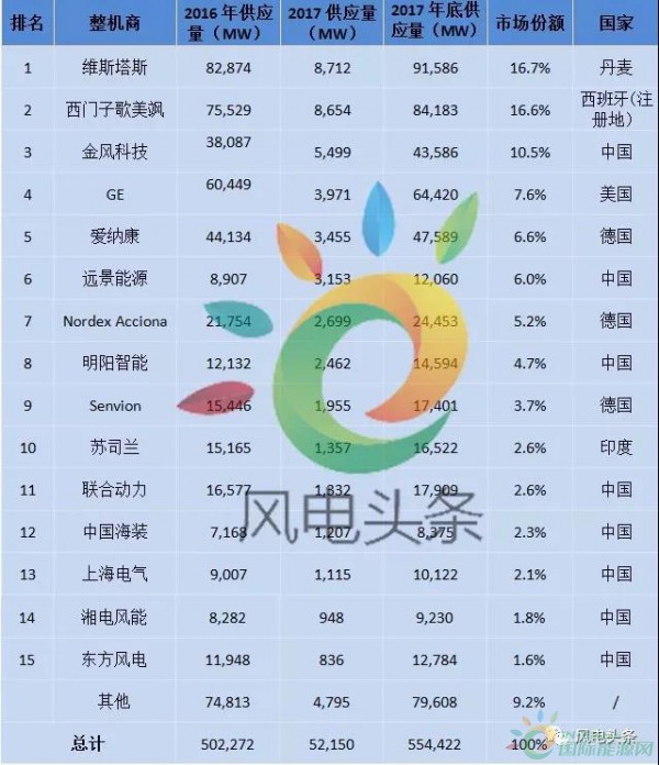 重磅！52.15GW!金風(fēng)、遠(yuǎn)景、明陽智能、聯(lián)合動力等8家企業(yè)入選2017年全球風(fēng)電整機(jī)商TOP15