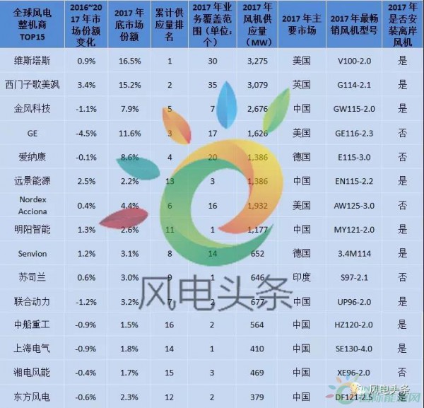 重磅！52.15GW!金風(fēng)、遠(yuǎn)景、明陽智能、聯(lián)合動力等8家企業(yè)入選2017年全球風(fēng)電整機(jī)商TOP15