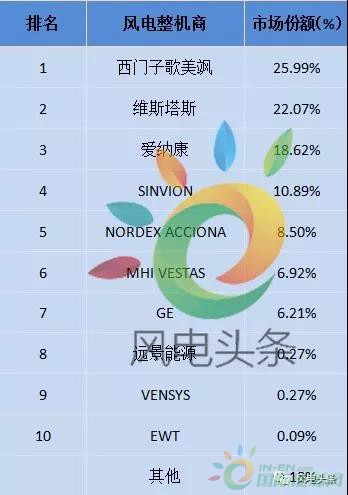 重磅！52.15GW!金風(fēng)、遠(yuǎn)景、明陽智能、聯(lián)合動力等8家企業(yè)入選2017年全球風(fēng)電整機(jī)商TOP15