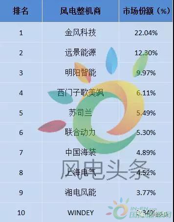 重磅！52.15GW!金風(fēng)、遠(yuǎn)景、明陽智能、聯(lián)合動力等8家企業(yè)入選2017年全球風(fēng)電整機(jī)商TOP15