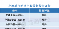 小摩:看好內地風電股 首選龍源電力