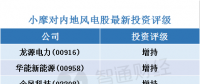 小摩：看好內(nèi)地風(fēng)電股 首選龍源電力